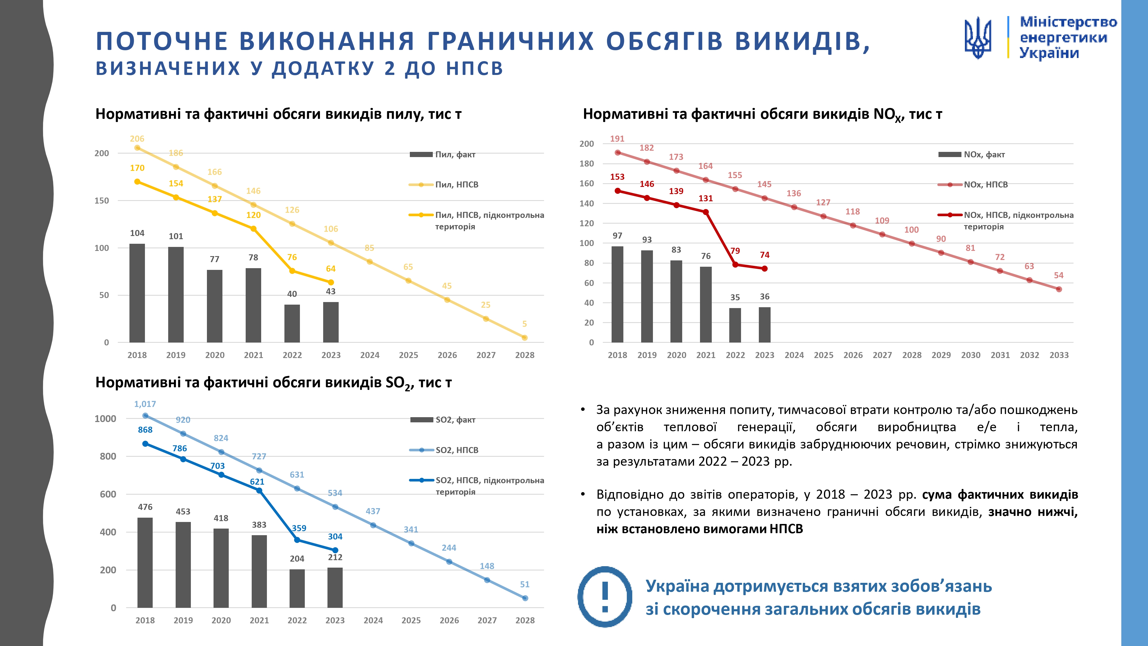 Поточне виконання граничних обсягів викидів