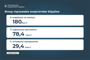У липні до Фонду підтримки енергетики надійшло 180 млн євро