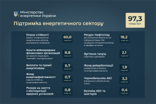 Майже 100 млрд грн передбачено на підтримку енергетичного сектору у проєкті Державного бюджету на 2027 рік, - Денис Шмигаль