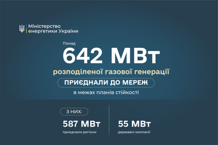 Понад 642 МВт розподіленої газової генерації вже приєднали до мереж в межах планів стійкості регіонів та окремих міст