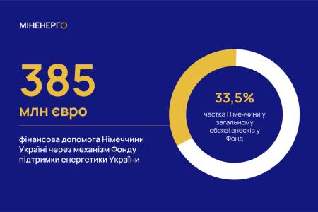 Фонд підтримки енергетики України
