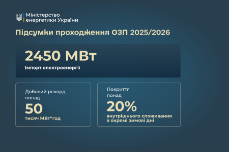 Денис Шмигаль провів підсумкове засідання зимового Штабу з ліквідації наслідків надзвичайної ситуації в енергетиці