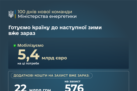 Міністерство енергетики підбиває підсумки перших 100 днів роботи нової команди