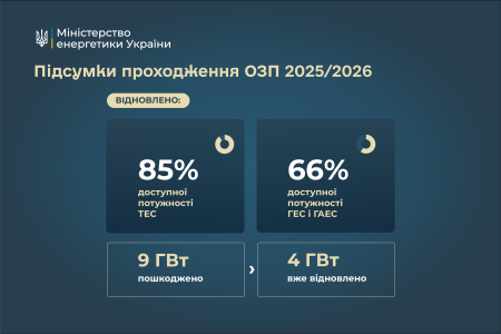 Денис Шмигаль провів підсумкове засідання зимового Штабу з ліквідації наслідків надзвичайної ситуації в енергетиці