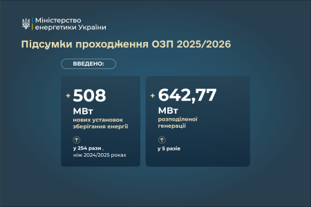 Денис Шмигаль провів підсумкове засідання зимового Штабу з ліквідації наслідків надзвичайної ситуації в енергетиці