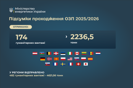 Денис Шмигаль провів підсумкове засідання зимового Штабу з ліквідації наслідків надзвичайної ситуації в енергетиці