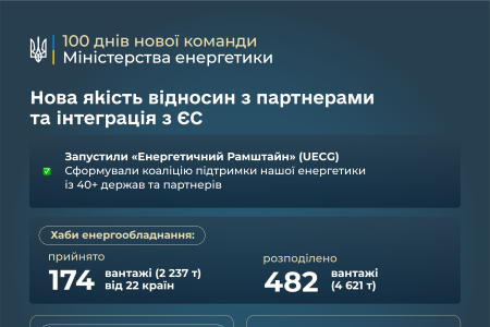 Міністерство енергетики підбиває підсумки перших 100 днів роботи нової команди