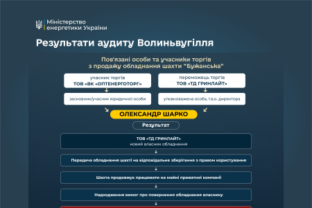 Провели аудит ДП «Волиньвугілля». Результати показали: державне підприємство роками працювало в інтересах окремих груп, а не держави та шахтарів. Й поки борги із заробітної плати працівників зростали, з підприємства вибувало стратегічне майно, здійснювалися сумнівні операції з обладнанням, а контроль за вугільною продукцією був фактично втрачений. 