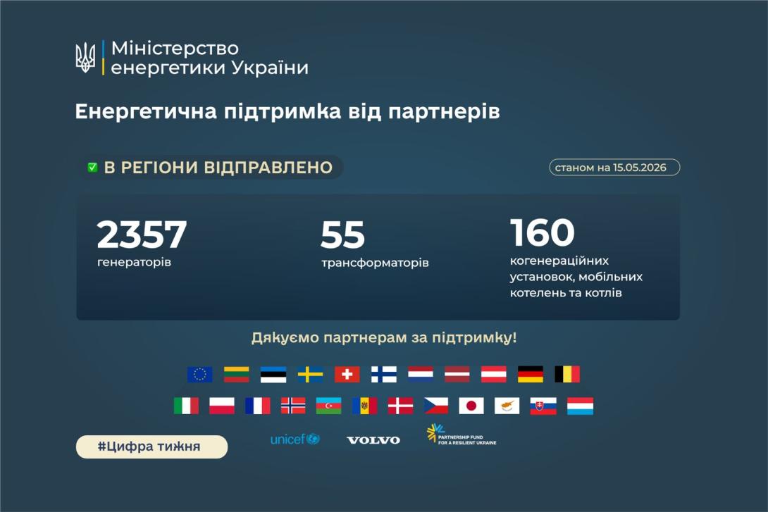 Понад 3200 одиниць енергетичного обладнання надійшло до України з початку року 
