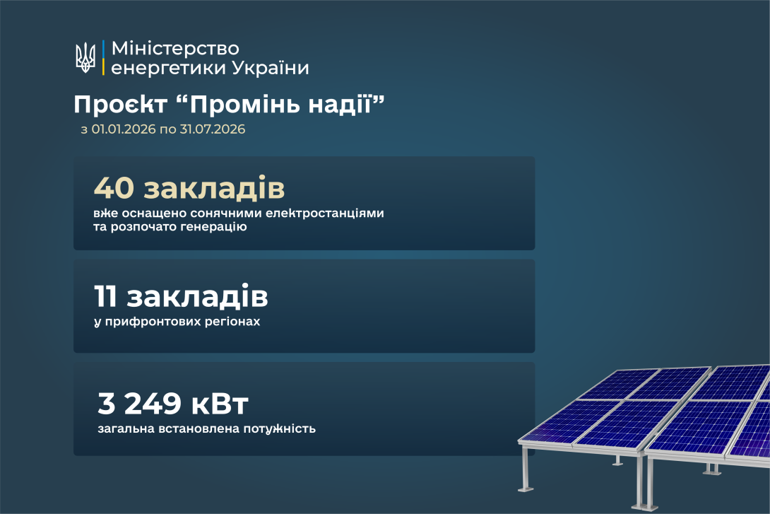 Посилення енергонезалежності лікарень у межах проєкту «Промінь надії»: з початку року власну генерацію електроенергії розпочали 40 закладів охорони здоров’я