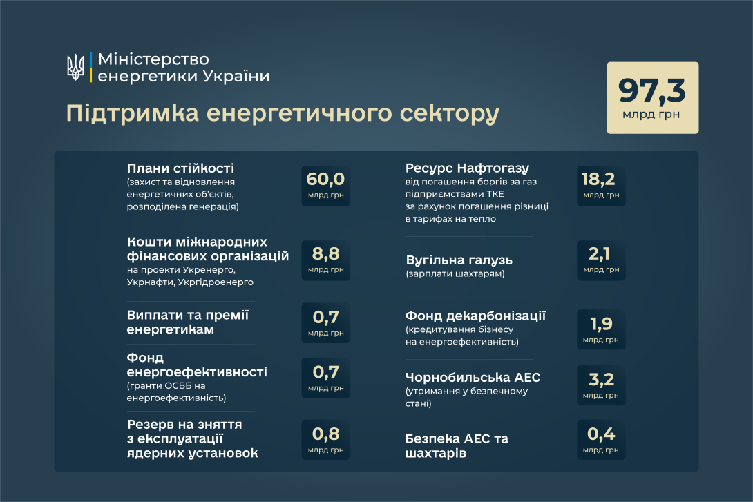 Майже 100 млрд грн передбачено на підтримку енергетичного сектору у проєкті Державного бюджету на 2027 рік, - Денис Шмигаль